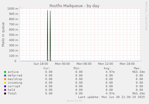 Postfix Mailqueue