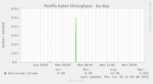 Postfix bytes throughput