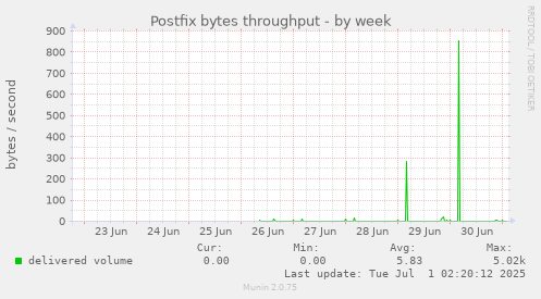 Postfix bytes throughput