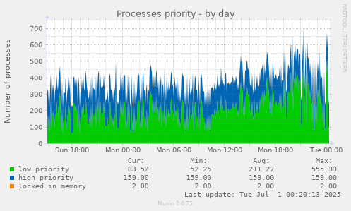 Processes priority