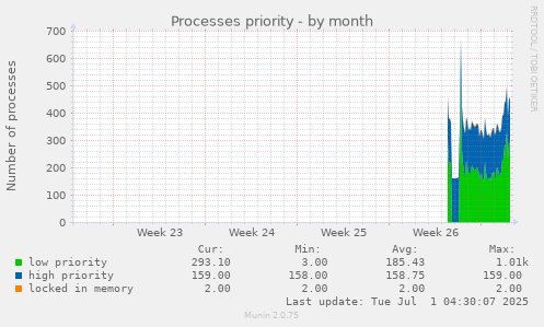 monthly graph