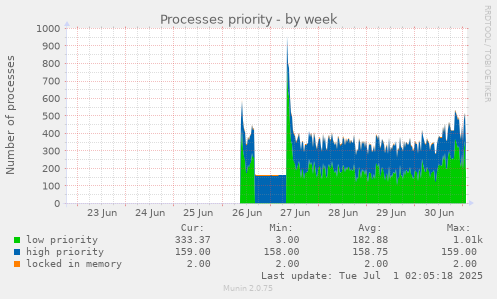 Processes priority