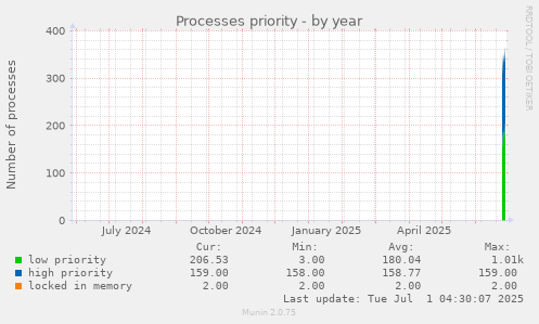 yearly graph
