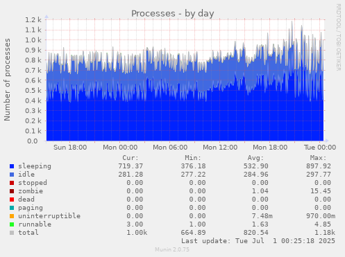 Processes