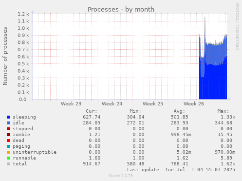 monthly graph