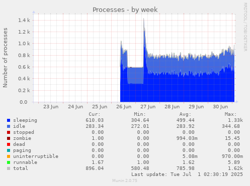Processes