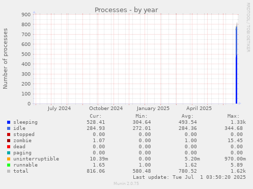 yearly graph