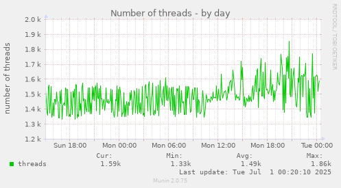 Number of threads