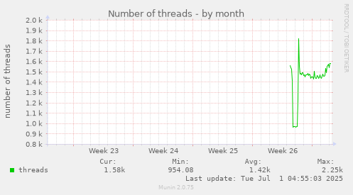 monthly graph