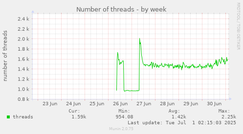 Number of threads