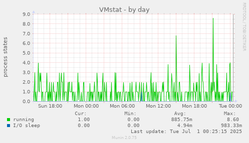 VMstat