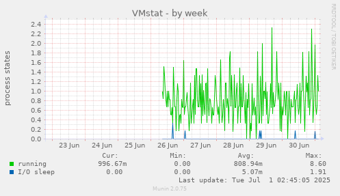 VMstat