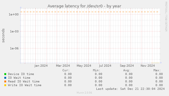 Average latency for /dev/sr0