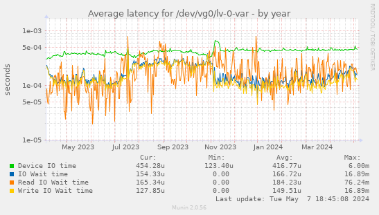 Average latency for /dev/vg0/lv-0-var