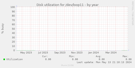 Disk utilization for /dev/loop11