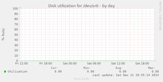 Disk utilization for /dev/sr0