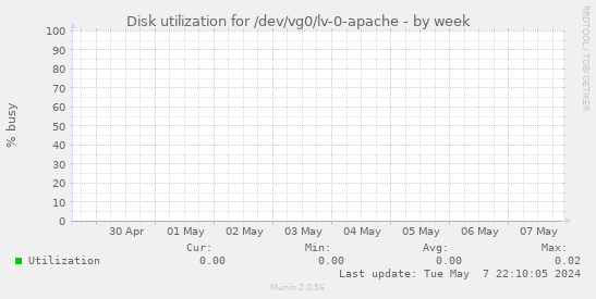 Disk utilization for /dev/vg0/lv-0-apache