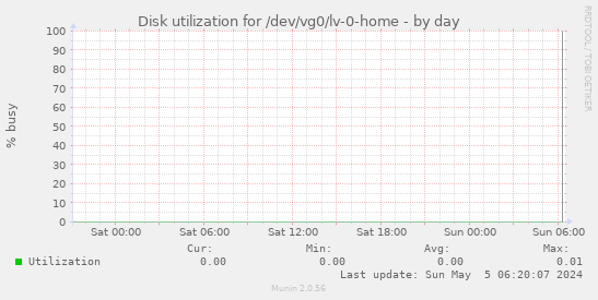 Disk utilization for /dev/vg0/lv-0-home