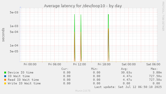 daily graph