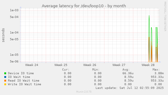 Average latency for /dev/loop10