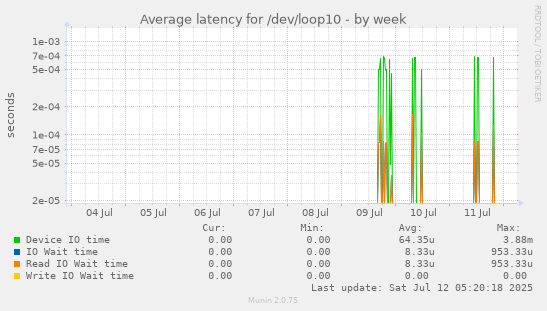 weekly graph