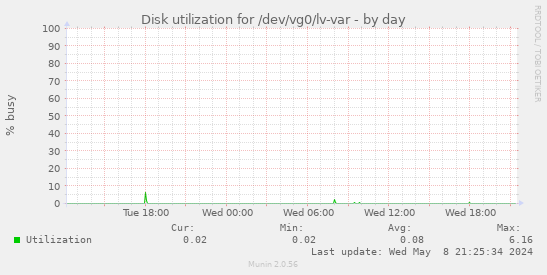 Disk utilization for /dev/vg0/lv-var