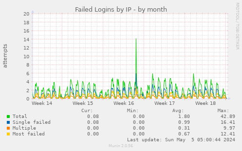Failed Logins by IP