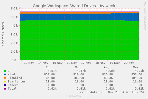 Google Workspace Shared Drives