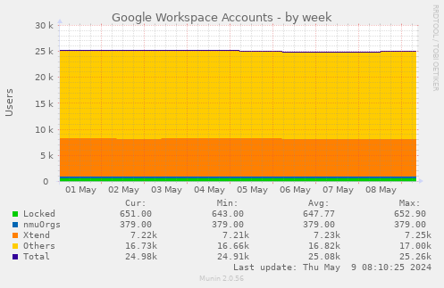 Google Workspace Accounts