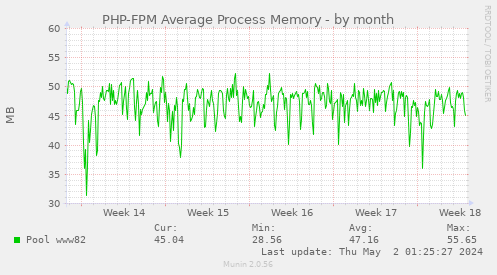 PHP-FPM Average Process Memory