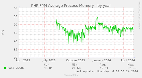 PHP-FPM Average Process Memory