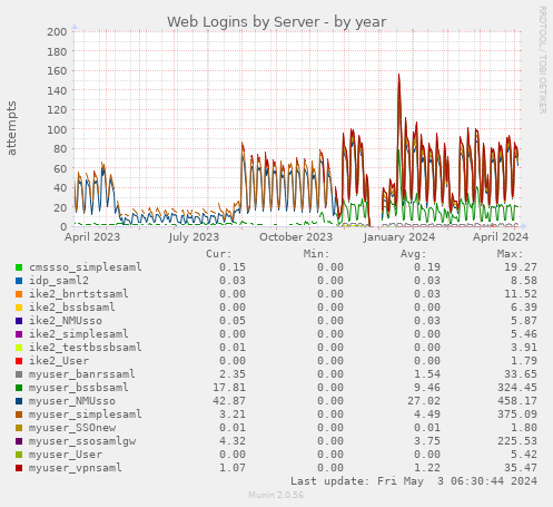 Web Logins by Server