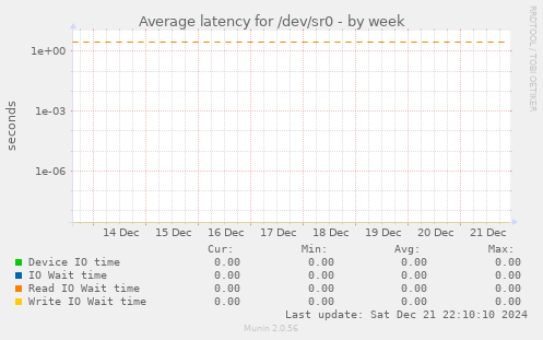 Average latency for /dev/sr0