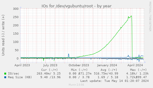 IOs for /dev/vgubuntu/root
