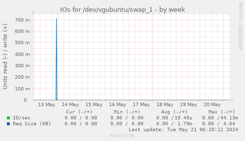 IOs for /dev/vgubuntu/swap_1