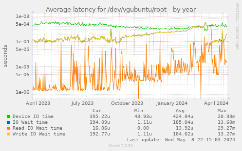 Average latency for /dev/vgubuntu/root