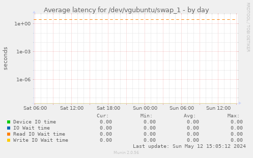 Average latency for /dev/vgubuntu/swap_1