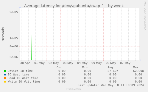 Average latency for /dev/vgubuntu/swap_1