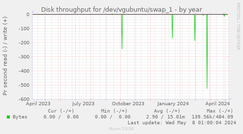 Disk throughput for /dev/vgubuntu/swap_1