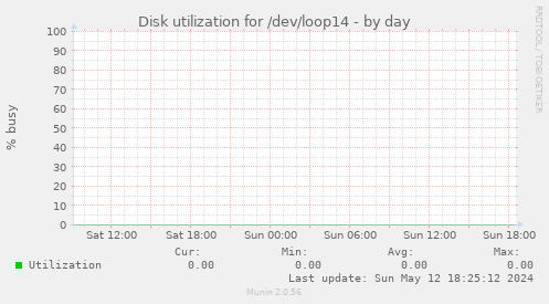 Disk utilization for /dev/loop14