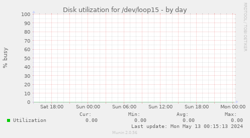 Disk utilization for /dev/loop15