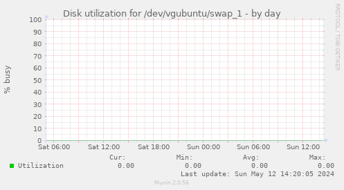 Disk utilization for /dev/vgubuntu/swap_1