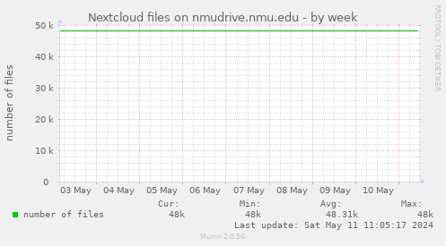 Nextcloud files on nmudrive.nmu.edu