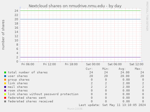 Nextcloud shares on nmudrive.nmu.edu