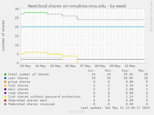 Nextcloud shares on nmudrive.nmu.edu