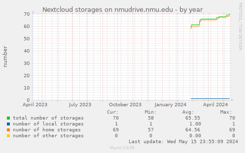 Nextcloud storages on nmudrive.nmu.edu