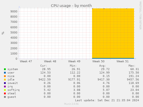 CPU usage