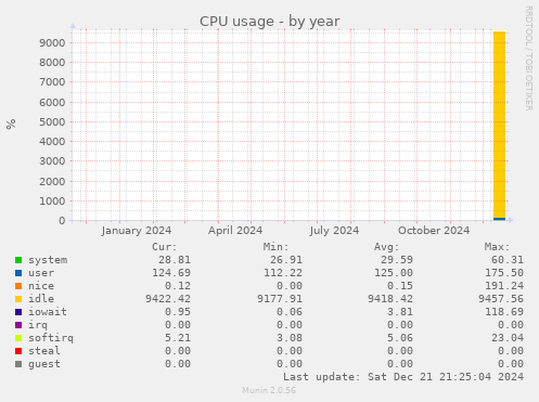 CPU usage