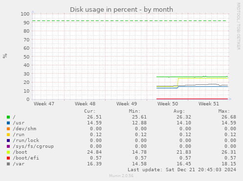 Disk usage in percent