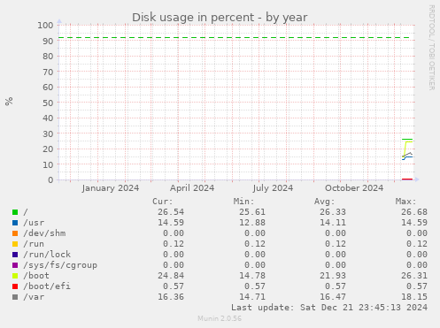 Disk usage in percent